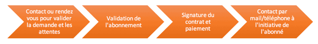 déroulement abonnement